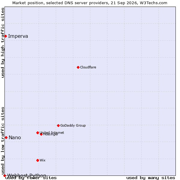 Market position of Nano vs. Imperva vs. Webhost Python