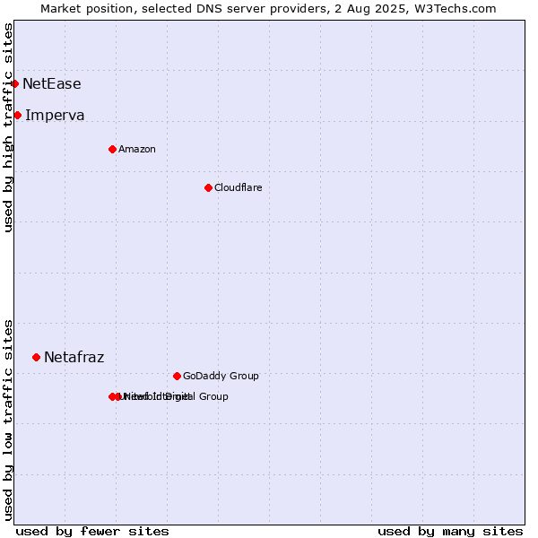 Market position of Netafraz vs. Imperva vs. NetEase