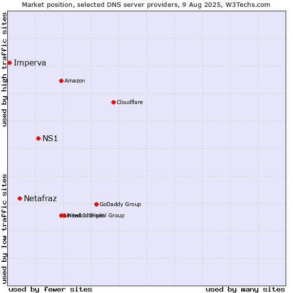 Market position of NS1 vs. Netafraz vs. Imperva