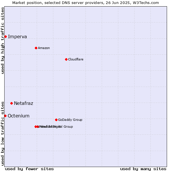 Market position of Netafraz vs. Imperva vs. Octenium