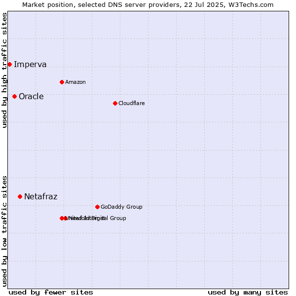 Market position of Netafraz vs. Oracle vs. Imperva