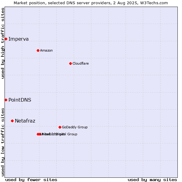 Market position of Netafraz vs. PointDNS vs. Imperva