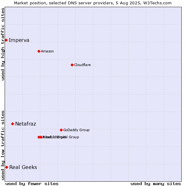 Market position of Netafraz vs. Real Geeks vs. Imperva