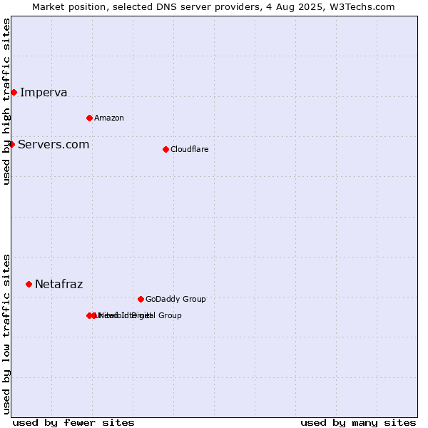 Market position of Netafraz vs. Imperva vs. Servers.com