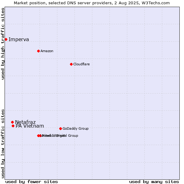 Market position of PA Vietnam vs. Netafraz vs. Imperva