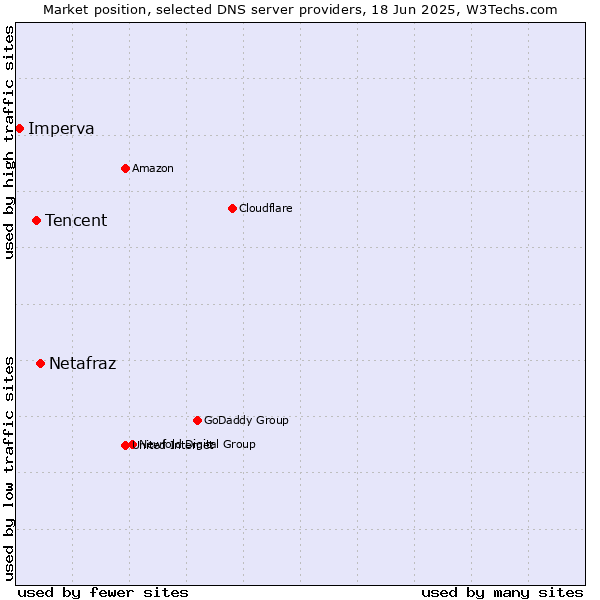 Market position of Netafraz vs. Tencent vs. Imperva