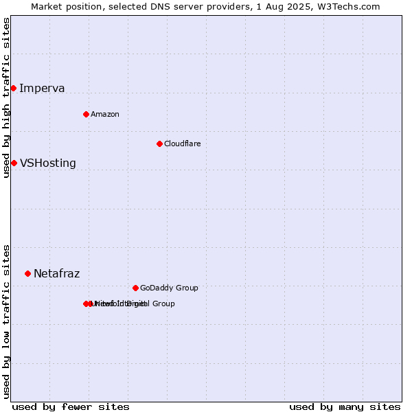 Market position of Netafraz vs. VSHosting vs. Imperva