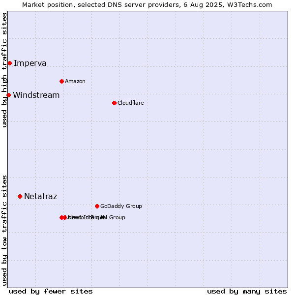 Market position of Netafraz vs. Imperva vs. Windstream