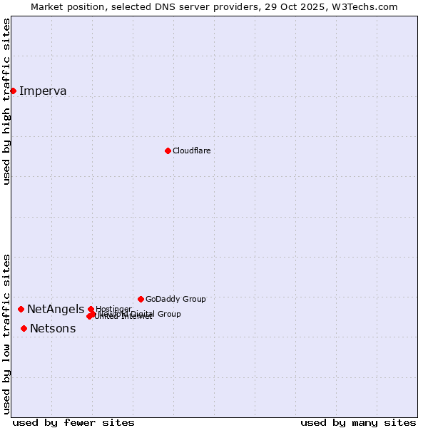 Market position of Netsons vs. NetAngels vs. Imperva