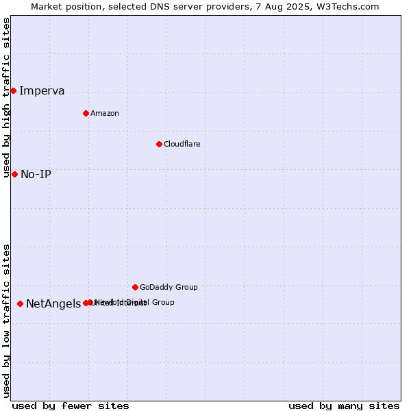 Market position of NetAngels vs. No-IP vs. Imperva