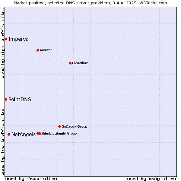 Market position of NetAngels vs. PointDNS vs. Imperva
