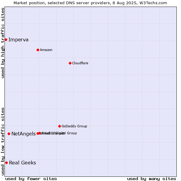 Market position of NetAngels vs. Real Geeks vs. Imperva