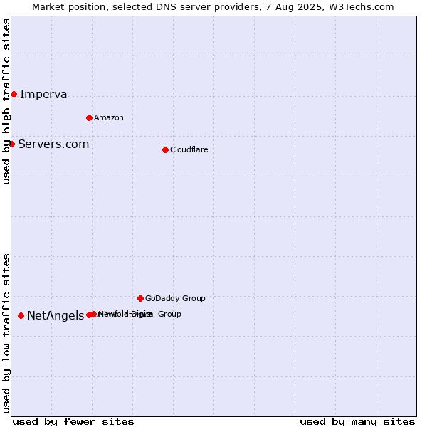 Market position of NetAngels vs. Imperva vs. Servers.com