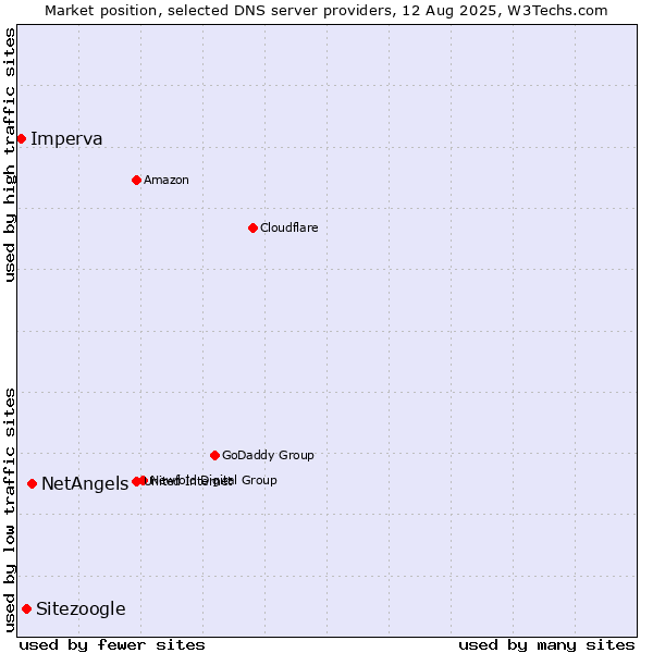 Market position of NetAngels vs. Sitezoogle vs. Imperva
