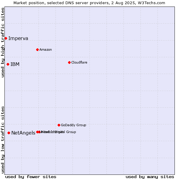 Market position of NetAngels vs. IBM vs. Imperva