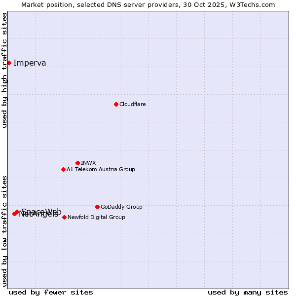 Market position of SpaceWeb vs. NetAngels vs. Imperva