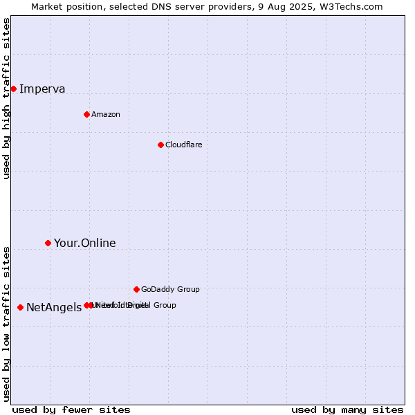 Market position of Your.Online vs. NetAngels vs. Imperva
