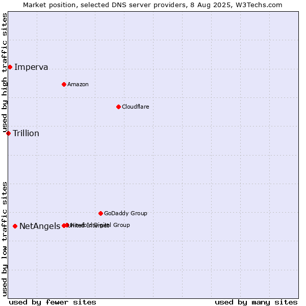 Market position of NetAngels vs. Imperva vs. Trillion