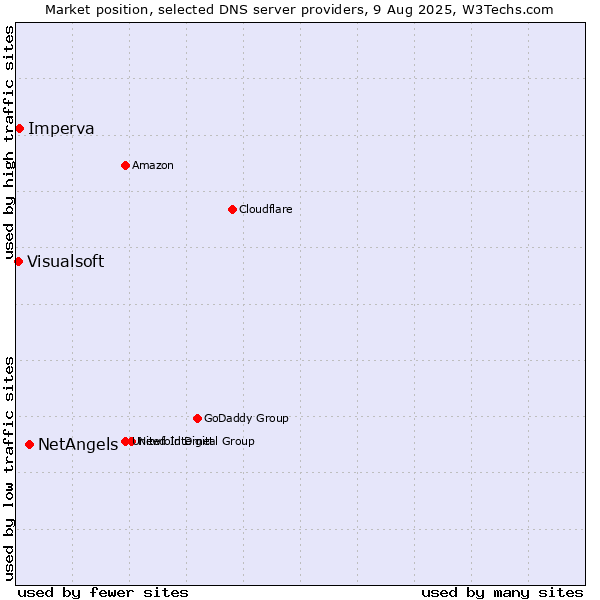 Market position of NetAngels vs. Imperva vs. Visualsoft