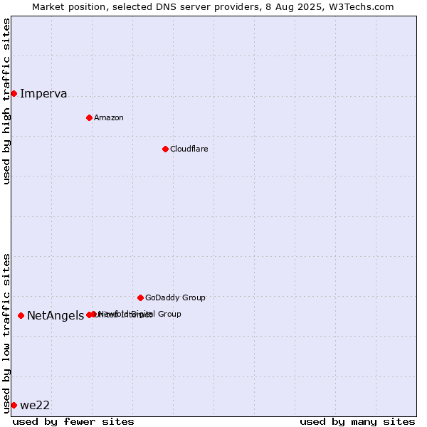 Market position of NetAngels vs. we22 vs. Imperva