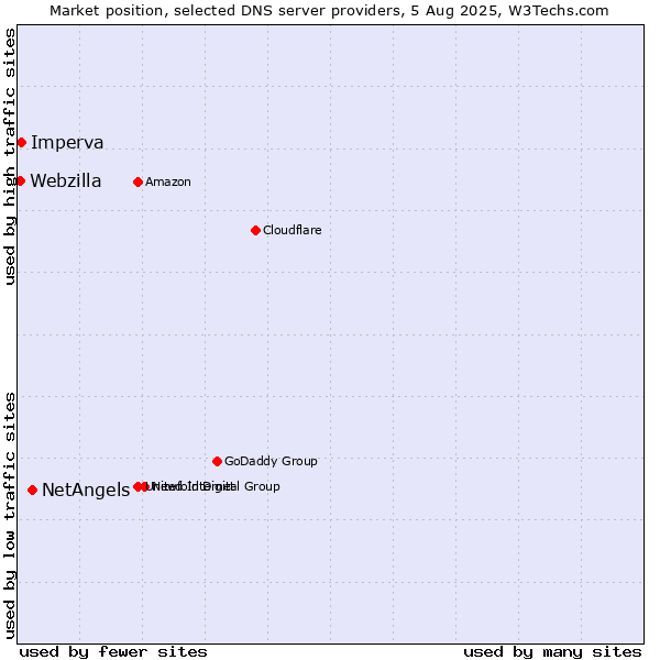 Market position of NetAngels vs. Imperva vs. Webzilla