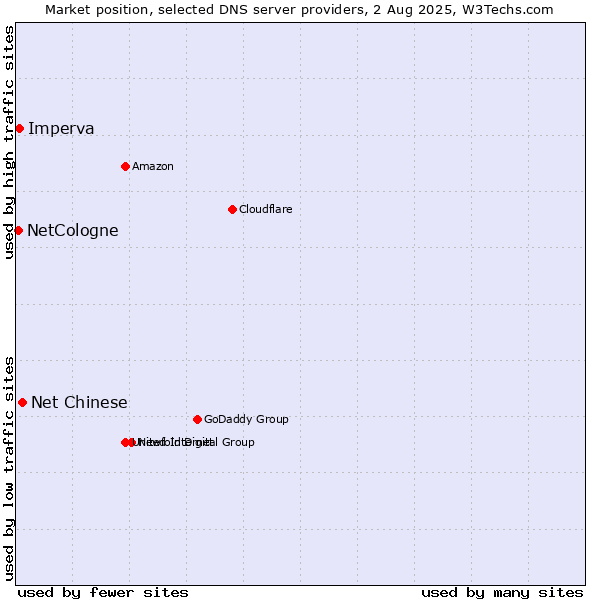 Market position of Net Chinese vs. Imperva vs. NetCologne
