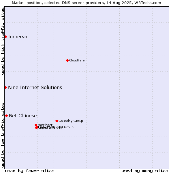 Market position of Net Chinese vs. Nine Internet Solutions vs. Imperva