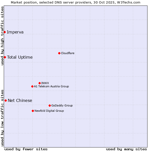 Market position of Net Chinese vs. Total Uptime vs. Imperva