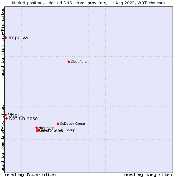 Market position of Net Chinese vs. Imperva vs. VNET