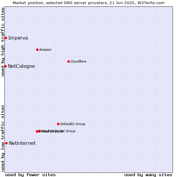 Market position of Netinternet vs. Imperva vs. NetCologne