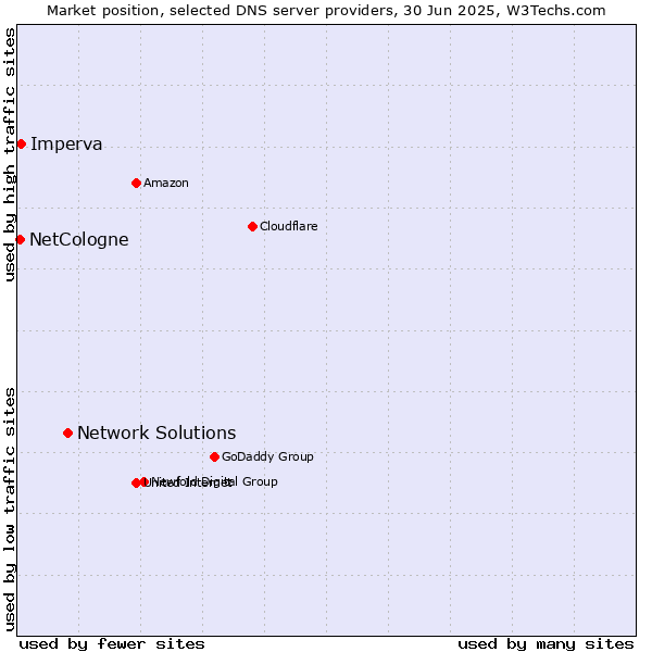 Market position of Network Solutions vs. Imperva vs. NetCologne