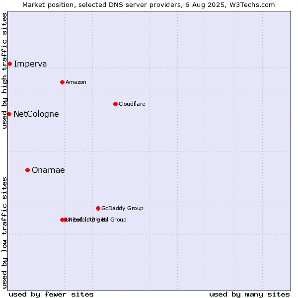Market position of Onamae vs. Imperva vs. NetCologne