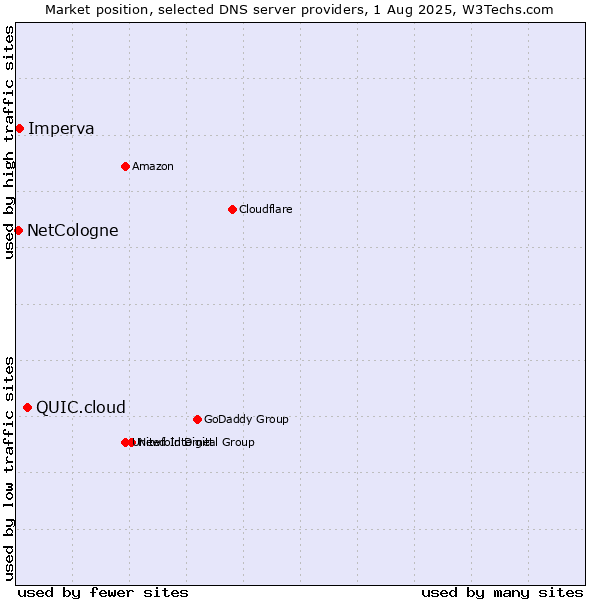 Market position of QUIC.cloud vs. Imperva vs. NetCologne