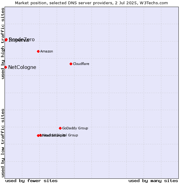 Market position of RcodeZero vs. Imperva vs. NetCologne
