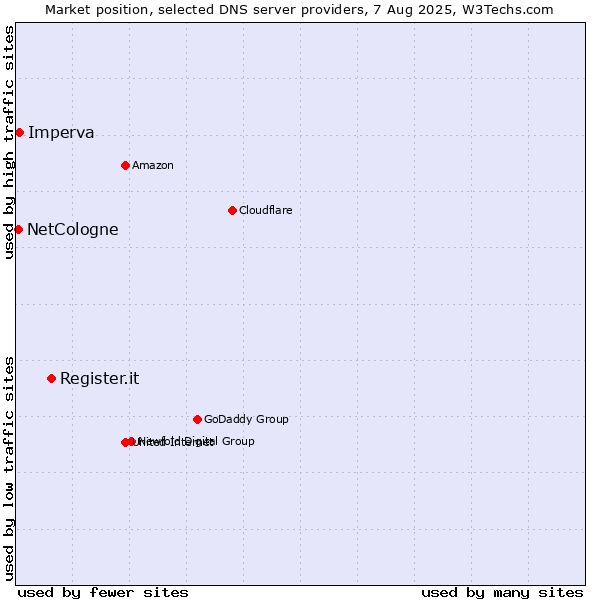 Market position of Register.it vs. Imperva vs. NetCologne