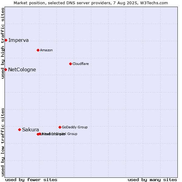 Market position of Sakura vs. Imperva vs. NetCologne