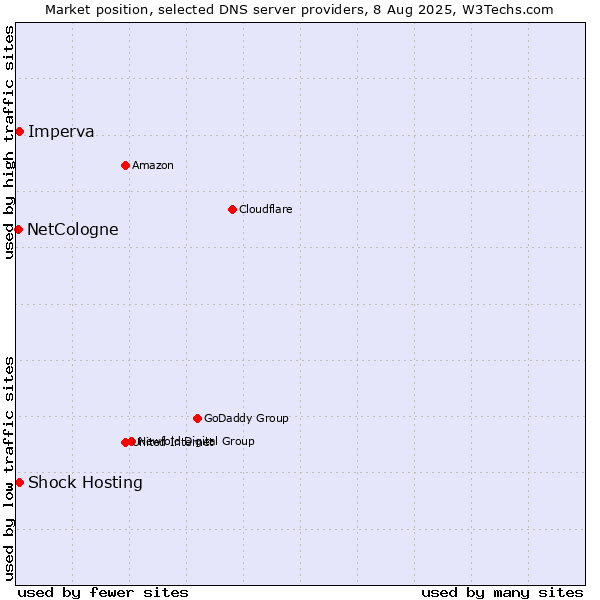 Market position of Shock Hosting vs. Imperva vs. NetCologne