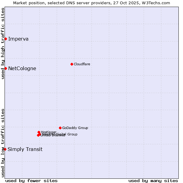 Market position of Imperva vs. NetCologne vs. Simply Transit