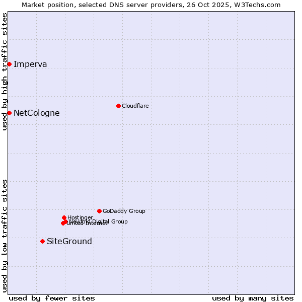 Market position of SiteGround vs. Imperva vs. NetCologne