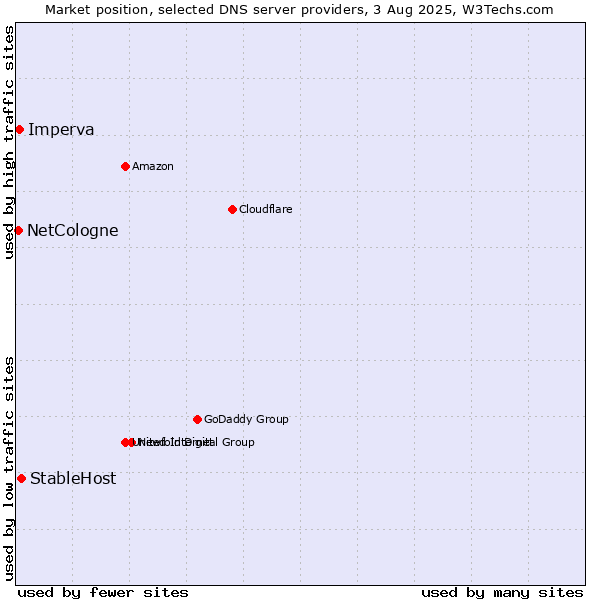 Market position of StableHost vs. Imperva vs. NetCologne