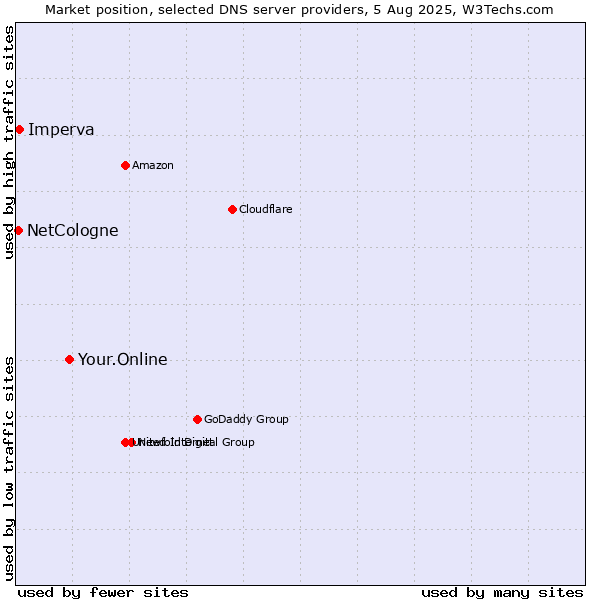 Market position of Your.Online vs. Imperva vs. NetCologne