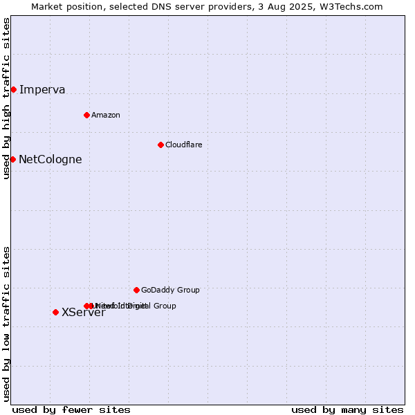Market position of XServer vs. Imperva vs. NetCologne