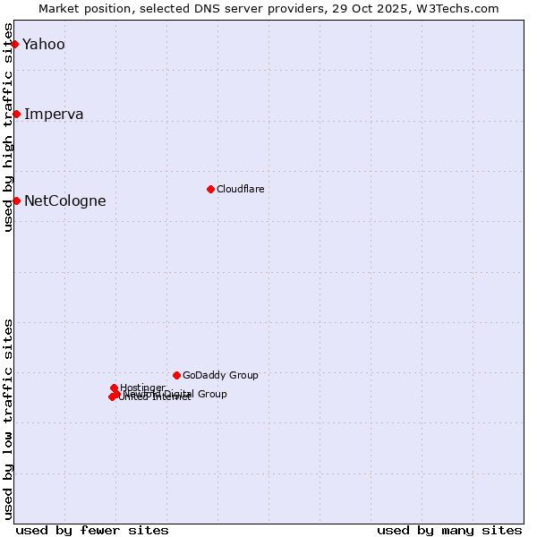 Market position of Imperva vs. NetCologne vs. Yahoo