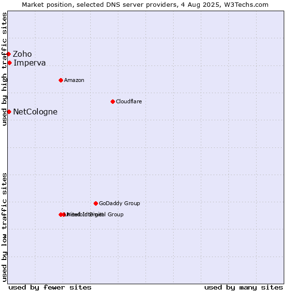 Market position of Imperva vs. NetCologne vs. Zoho