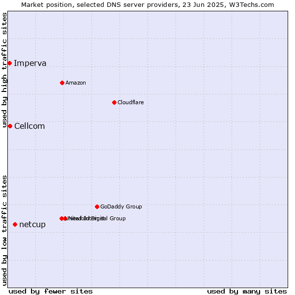 Market position of netcup vs. Cellcom vs. Imperva