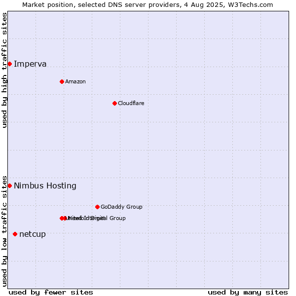 Market position of netcup vs. Nimbus Hosting vs. Imperva