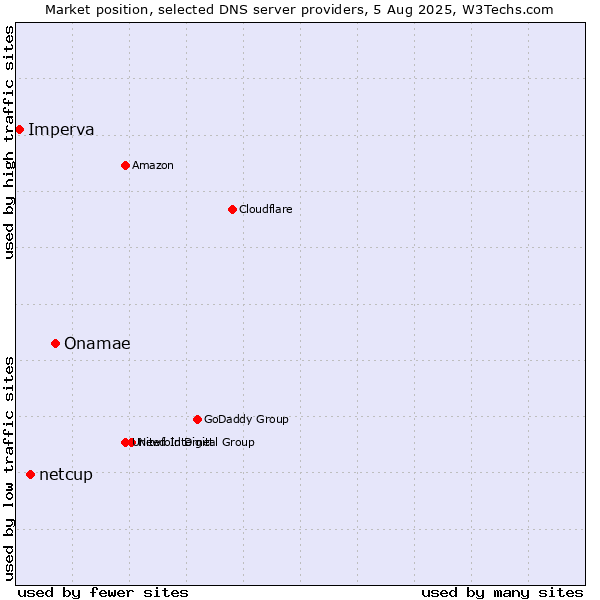 Market position of Onamae vs. netcup vs. Imperva