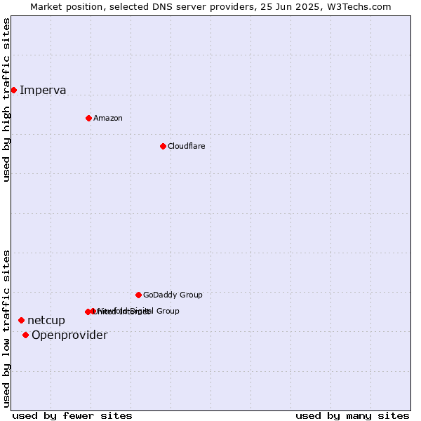 Market position of Openprovider vs. netcup vs. Imperva