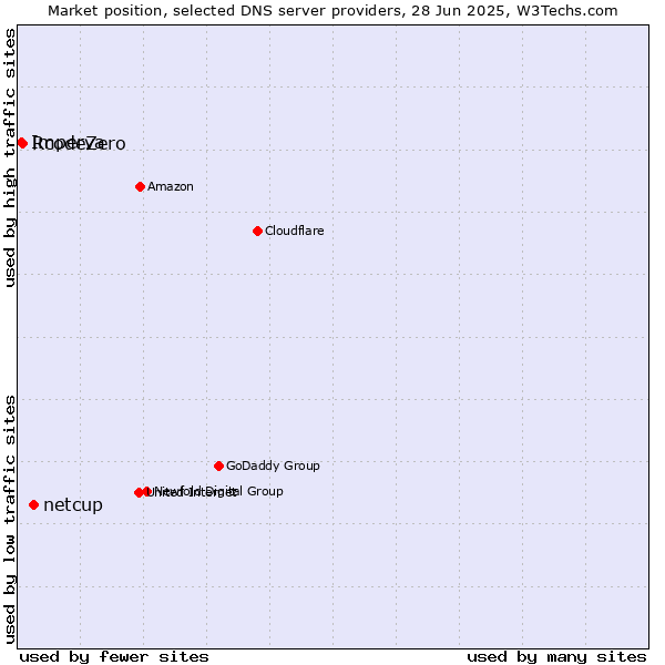 Market position of netcup vs. RcodeZero vs. Imperva