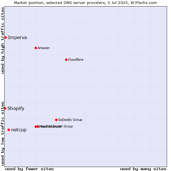 Market position of netcup vs. Imperva vs. Shopify